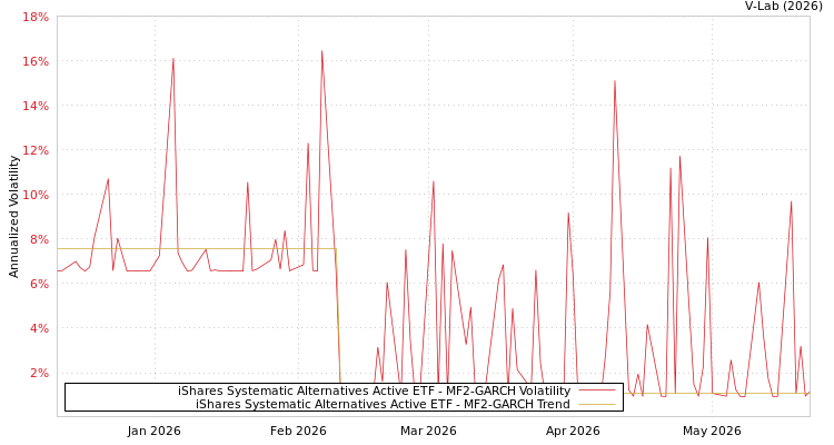 graph of iShares Systematic Alternatives Active ETF MF2-GARCH