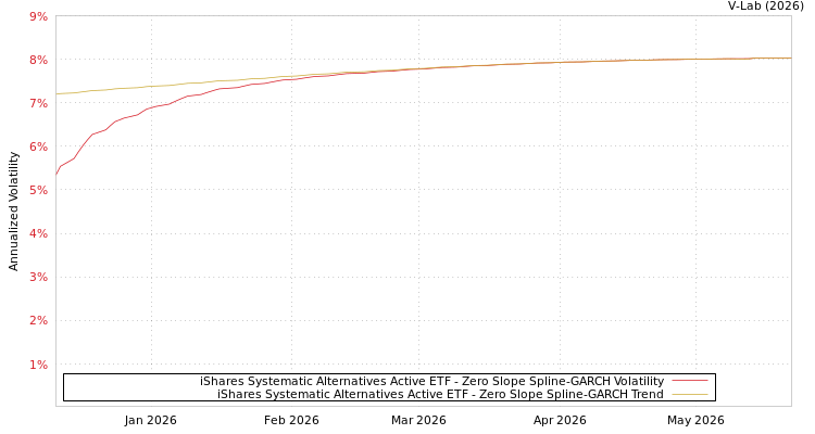 graph of iShares Systematic Alternatives Active ETF S0GARCH