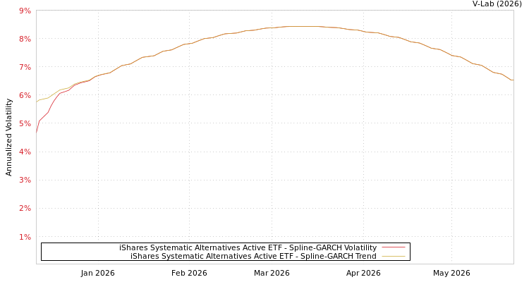 graph of iShares Systematic Alternatives Active ETF SGARCH
