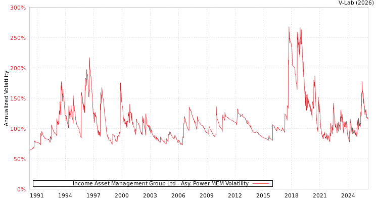 graph of Income Asset Management Group Ltd APMEM