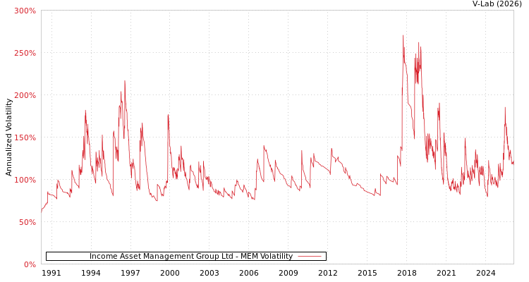 graph of Income Asset Management Group Ltd MEM
