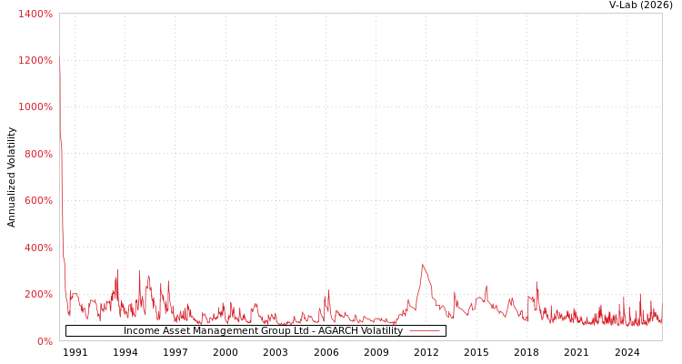 graph of Income Asset Management Group Ltd AGARCH