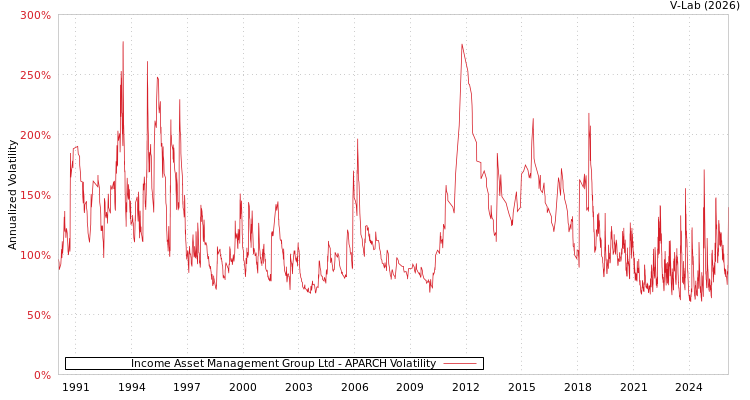 graph of Income Asset Management Group Ltd APARCH