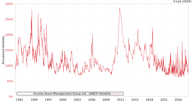 graph of Income Asset Management Group Ltd GARCH