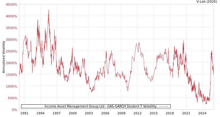 graph of Income Asset Management Group Ltd GAS-GARCH-T