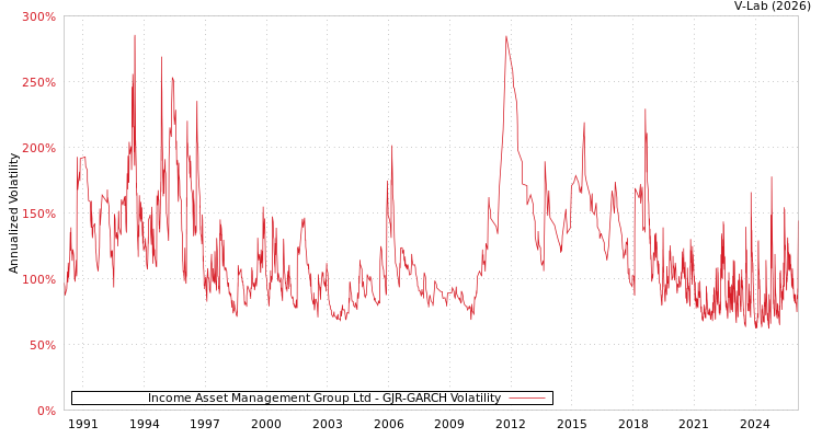 graph of Income Asset Management Group Ltd GJR-GARCH