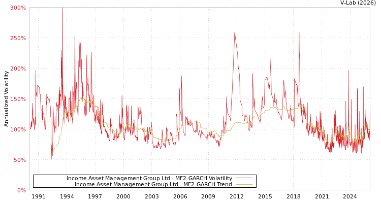 graph of Income Asset Management Group Ltd MF2-GARCH