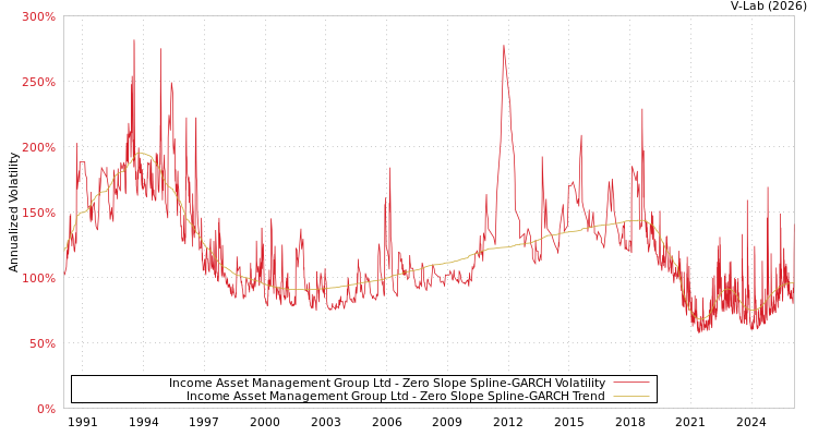 graph of Income Asset Management Group Ltd S0GARCH