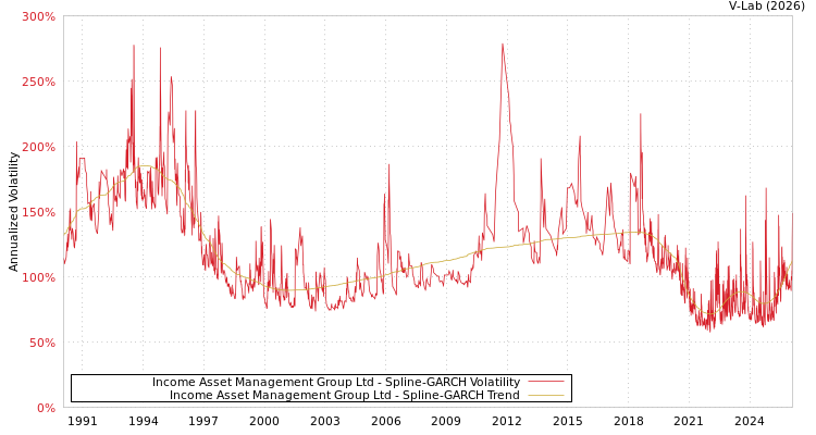 graph of Income Asset Management Group Ltd SGARCH