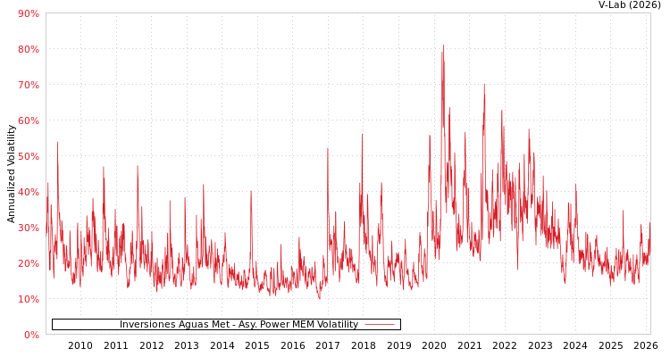 graph of Inversiones Aguas Met APMEM