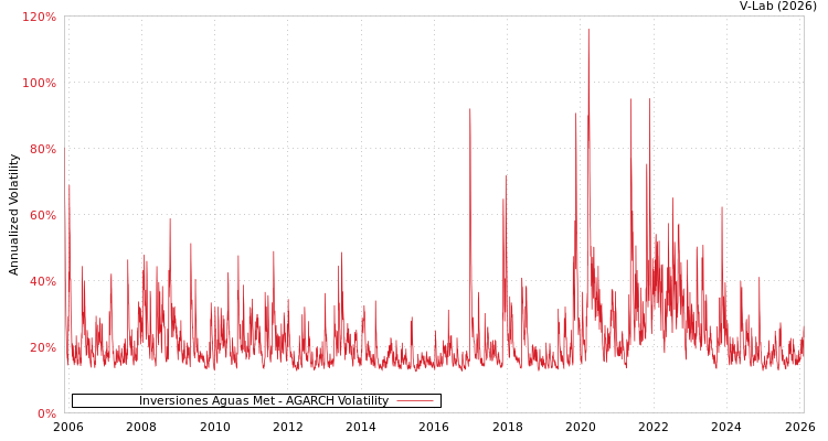 graph of Inversiones Aguas Met AGARCH