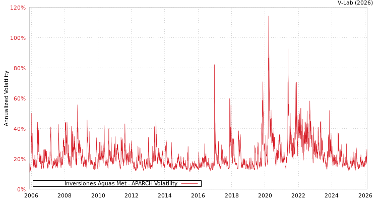 graph of Inversiones Aguas Met APARCH