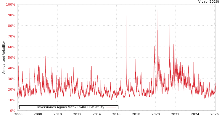 graph of Inversiones Aguas Met EGARCH