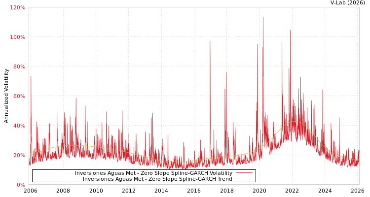 graph of Inversiones Aguas Met S0GARCH