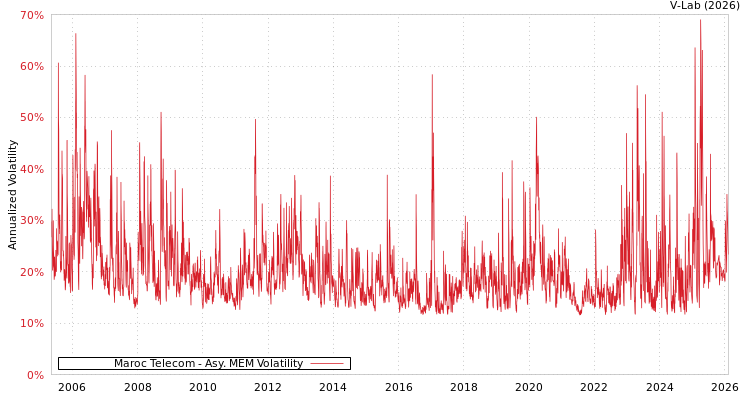 graph of Maroc Telecom AMEM