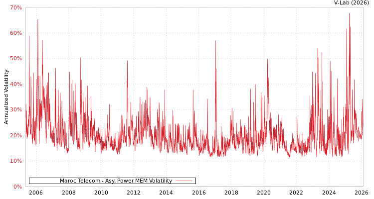 graph of Maroc Telecom APMEM