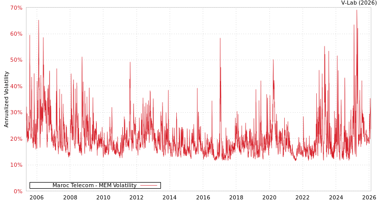 graph of Maroc Telecom MEM