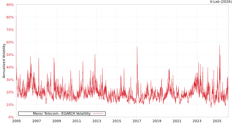 graph of Maroc Telecom EGARCH