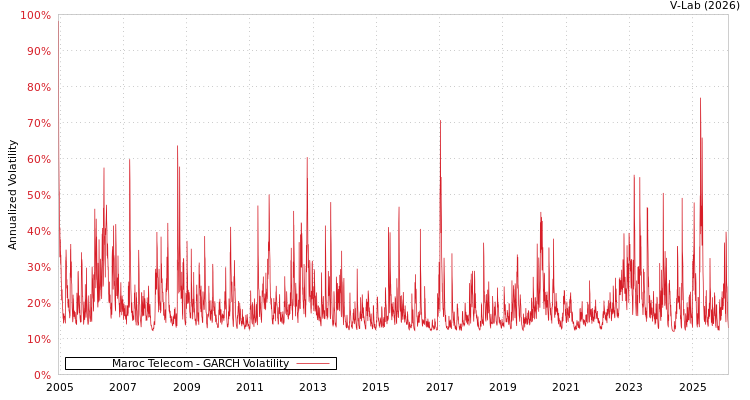 graph of Maroc Telecom GARCH