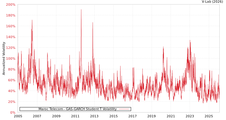 graph of Maroc Telecom GAS-GARCH-T