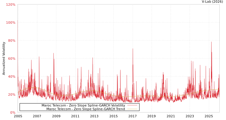 graph of Maroc Telecom S0GARCH