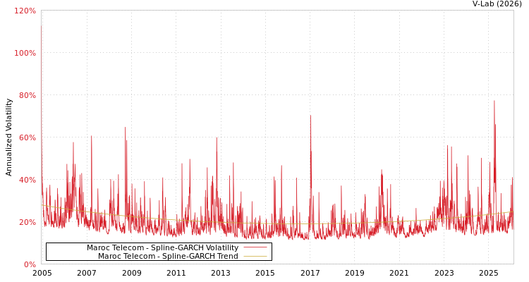 graph of Maroc Telecom SGARCH