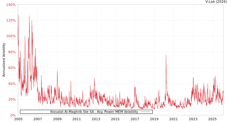 graph of Itissalat Al-Maghrib Ste SA APMEM