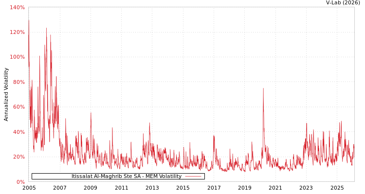 graph of Itissalat Al-Maghrib Ste SA MEM