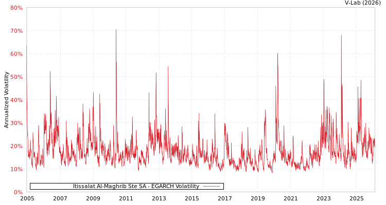 graph of Itissalat Al-Maghrib Ste SA EGARCH