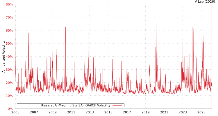 graph of Itissalat Al-Maghrib Ste SA GARCH