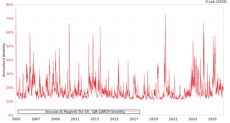 graph of Itissalat Al-Maghrib Ste SA GJR-GARCH