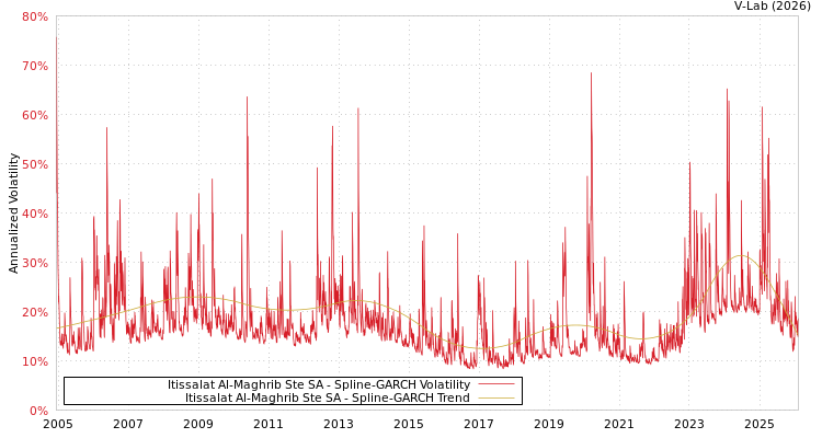 graph of Itissalat Al-Maghrib Ste SA SGARCH