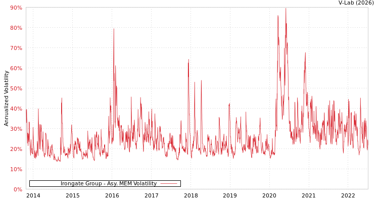 graph of Irongate Group AMEM