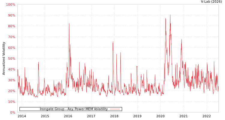 graph of Irongate Group APMEM