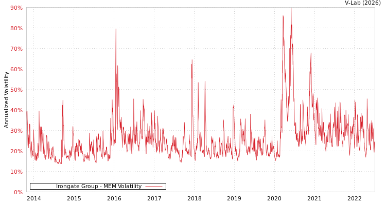 graph of Irongate Group MEM