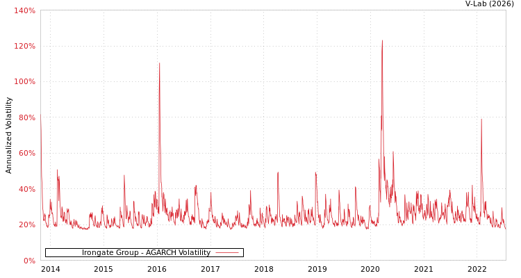 graph of Irongate Group AGARCH
