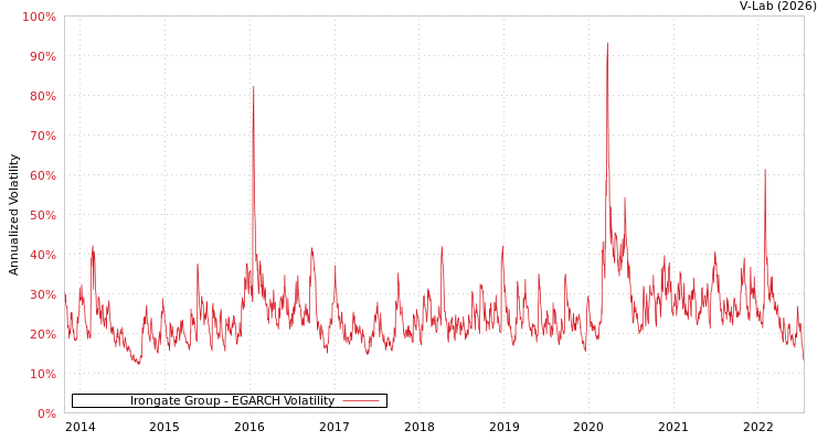 graph of Irongate Group EGARCH