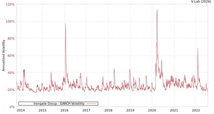 graph of Irongate Group GARCH