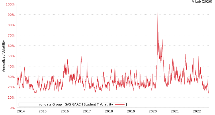 graph of Irongate Group GAS-GARCH-T
