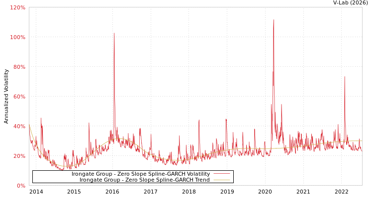 graph of Irongate Group S0GARCH