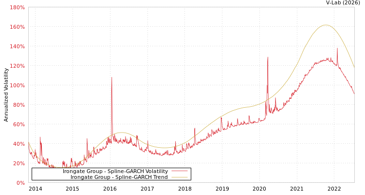 graph of Irongate Group SGARCH