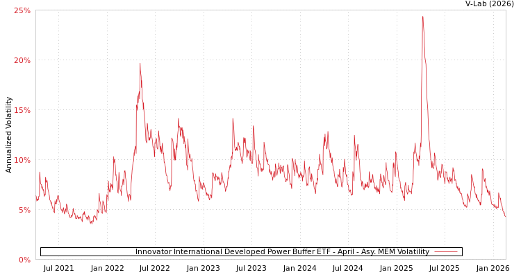 graph of Innovator International Developed Power Buffer ETF - April AMEM
