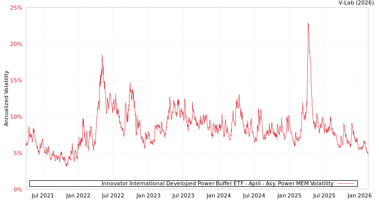 graph of Innovator International Developed Power Buffer ETF - April APMEM