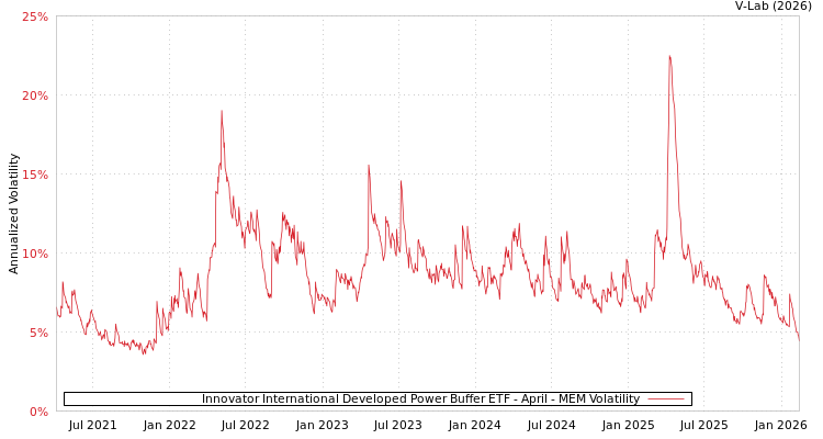 graph of Innovator International Developed Power Buffer ETF - April MEM