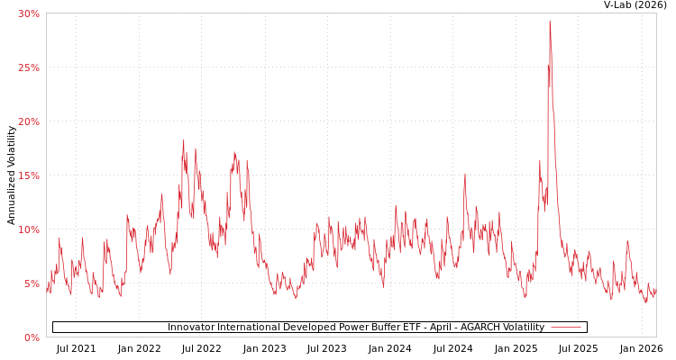 graph of Innovator International Developed Power Buffer ETF - April AGARCH