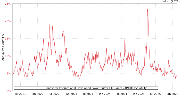 graph of Innovator International Developed Power Buffer ETF - April APARCH