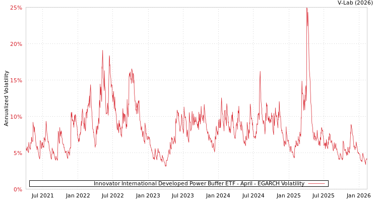 graph of Innovator International Developed Power Buffer ETF - April EGARCH