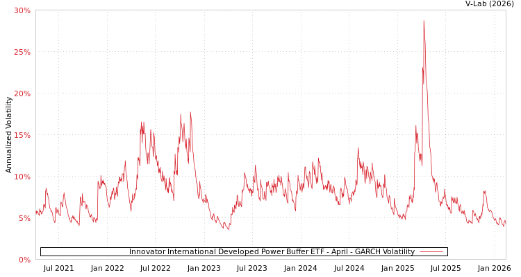 graph of Innovator International Developed Power Buffer ETF - April GARCH