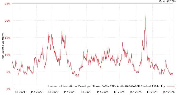 graph of Innovator International Developed Power Buffer ETF - April GAS-GARCH-T