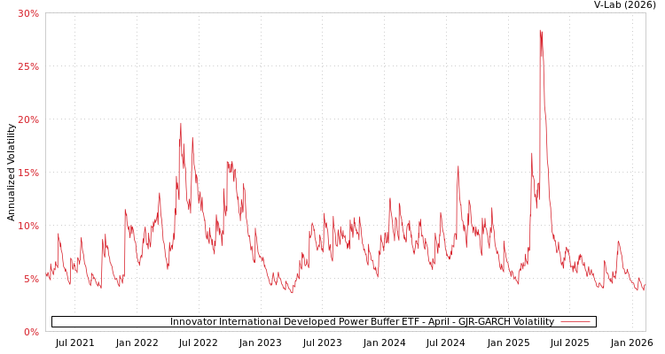 graph of Innovator International Developed Power Buffer ETF - April GJR-GARCH